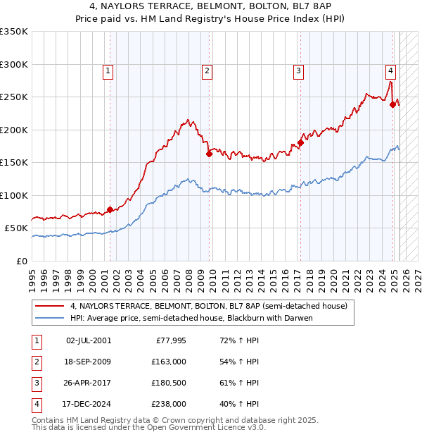 4, NAYLORS TERRACE, BELMONT, BOLTON, BL7 8AP: Price paid vs HM Land Registry's House Price Index