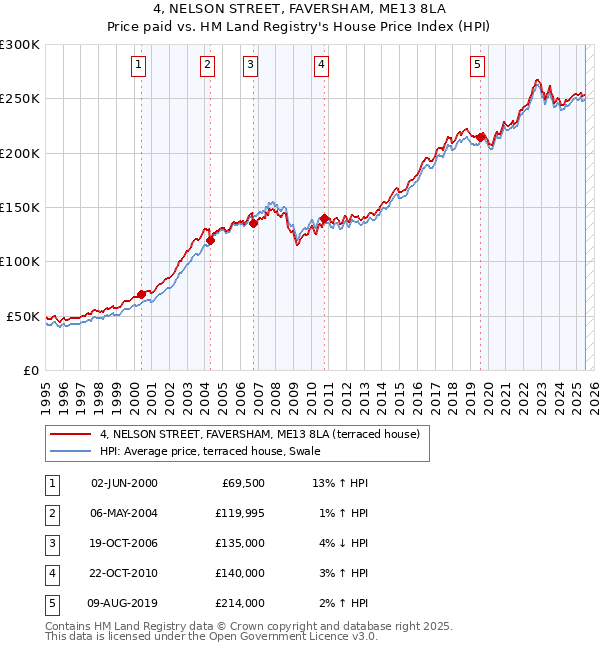 4, NELSON STREET, FAVERSHAM, ME13 8LA: Price paid vs HM Land Registry's House Price Index