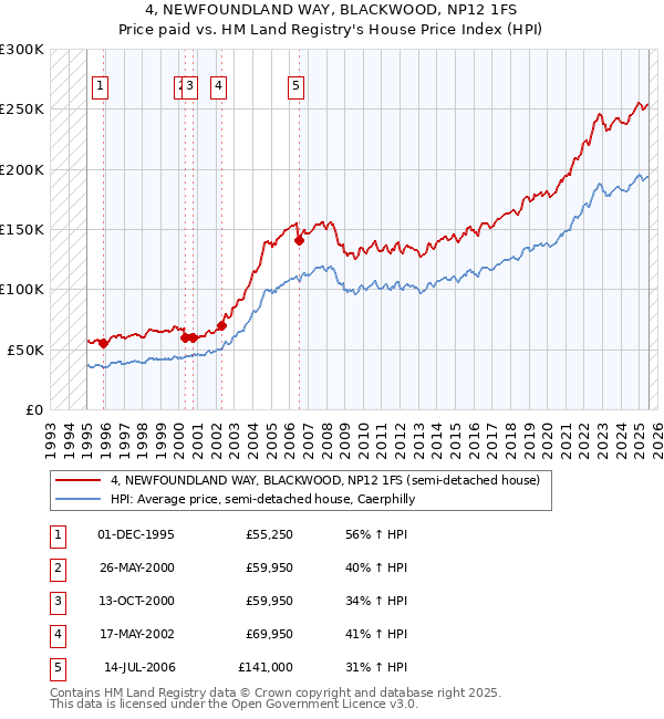 4, NEWFOUNDLAND WAY, BLACKWOOD, NP12 1FS: Price paid vs HM Land Registry's House Price Index