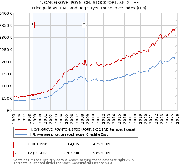 4, OAK GROVE, POYNTON, STOCKPORT, SK12 1AE: Price paid vs HM Land Registry's House Price Index