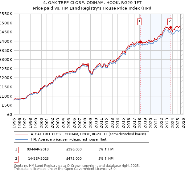 4, OAK TREE CLOSE, ODIHAM, HOOK, RG29 1FT: Price paid vs HM Land Registry's House Price Index