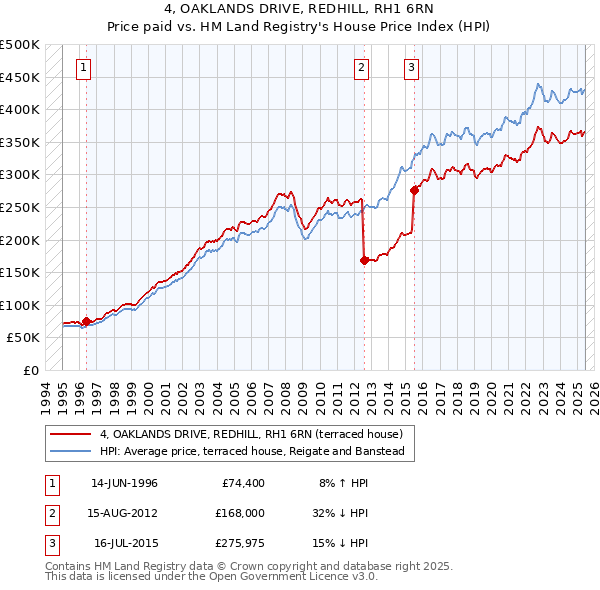 4, OAKLANDS DRIVE, REDHILL, RH1 6RN: Price paid vs HM Land Registry's House Price Index