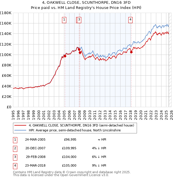 4, OAKWELL CLOSE, SCUNTHORPE, DN16 3FD: Price paid vs HM Land Registry's House Price Index