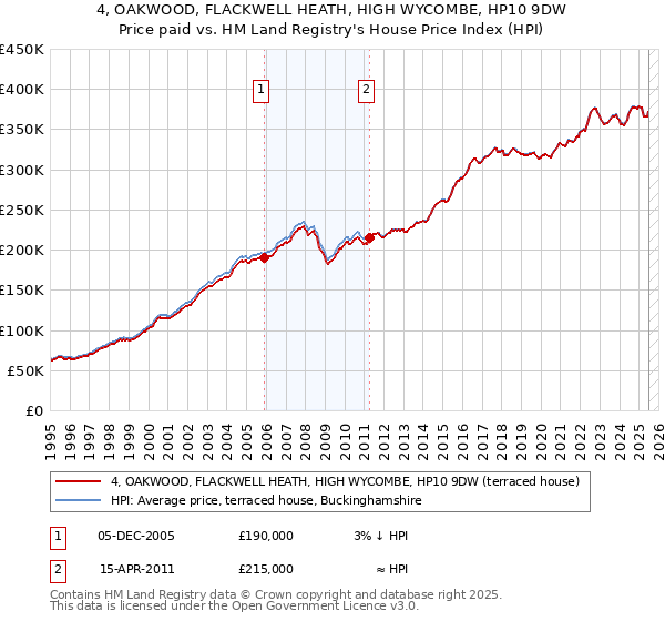 4, OAKWOOD, FLACKWELL HEATH, HIGH WYCOMBE, HP10 9DW: Price paid vs HM Land Registry's House Price Index