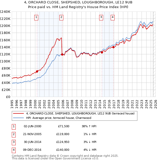 4, ORCHARD CLOSE, SHEPSHED, LOUGHBOROUGH, LE12 9UB: Price paid vs HM Land Registry's House Price Index
