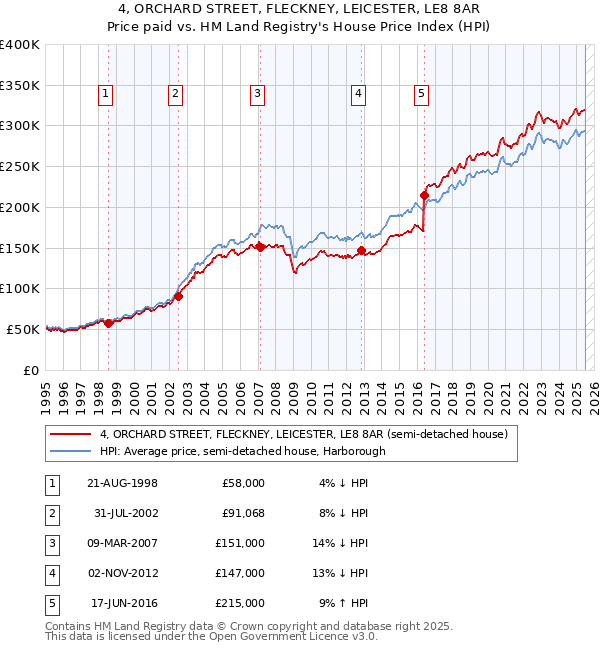 4, ORCHARD STREET, FLECKNEY, LEICESTER, LE8 8AR: Price paid vs HM Land Registry's House Price Index