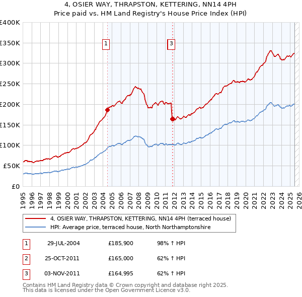 4, OSIER WAY, THRAPSTON, KETTERING, NN14 4PH: Price paid vs HM Land Registry's House Price Index