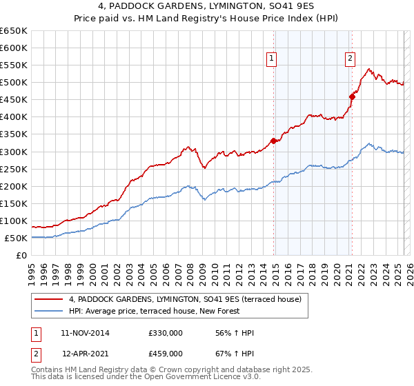 4, PADDOCK GARDENS, LYMINGTON, SO41 9ES: Price paid vs HM Land Registry's House Price Index