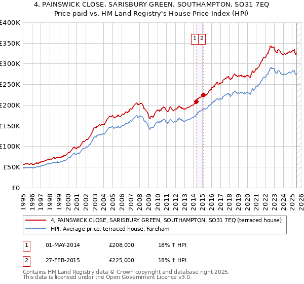 4, PAINSWICK CLOSE, SARISBURY GREEN, SOUTHAMPTON, SO31 7EQ: Price paid vs HM Land Registry's House Price Index