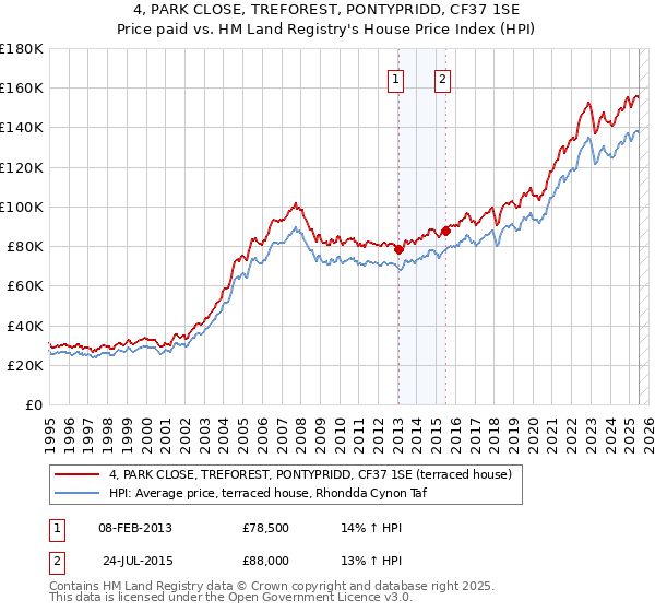 4, PARK CLOSE, TREFOREST, PONTYPRIDD, CF37 1SE: Price paid vs HM Land Registry's House Price Index