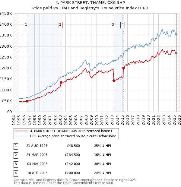 4, PARK STREET, THAME, OX9 3HP: Price paid vs HM Land Registry's House Price Index