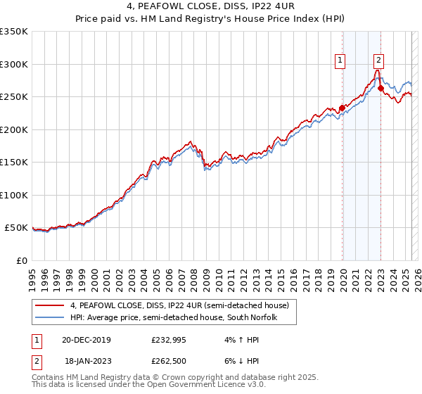 4, PEAFOWL CLOSE, DISS, IP22 4UR: Price paid vs HM Land Registry's House Price Index