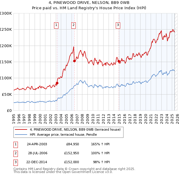 4, PINEWOOD DRIVE, NELSON, BB9 0WB: Price paid vs HM Land Registry's House Price Index