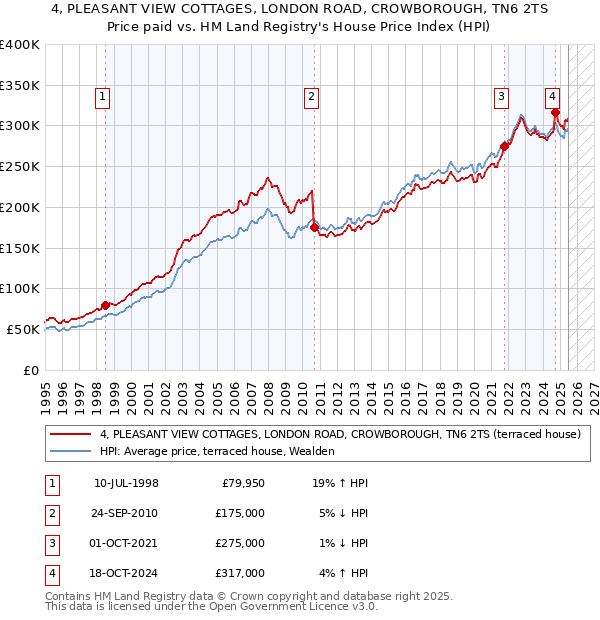 4, PLEASANT VIEW COTTAGES, LONDON ROAD, CROWBOROUGH, TN6 2TS: Price paid vs HM Land Registry's House Price Index