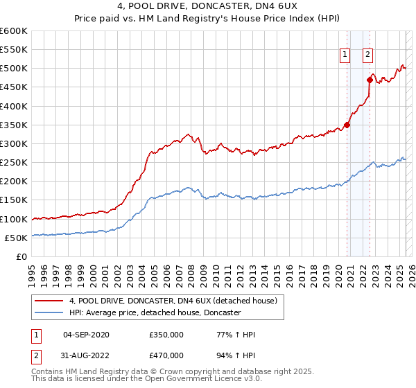 4, POOL DRIVE, DONCASTER, DN4 6UX: Price paid vs HM Land Registry's House Price Index