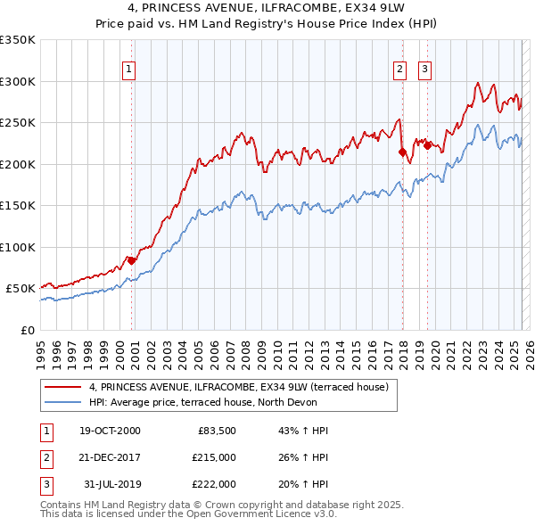 4, PRINCESS AVENUE, ILFRACOMBE, EX34 9LW: Price paid vs HM Land Registry's House Price Index