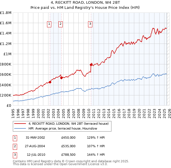 4, RECKITT ROAD, LONDON, W4 2BT: Price paid vs HM Land Registry's House Price Index