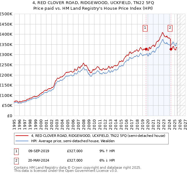 4, RED CLOVER ROAD, RIDGEWOOD, UCKFIELD, TN22 5FQ: Price paid vs HM Land Registry's House Price Index