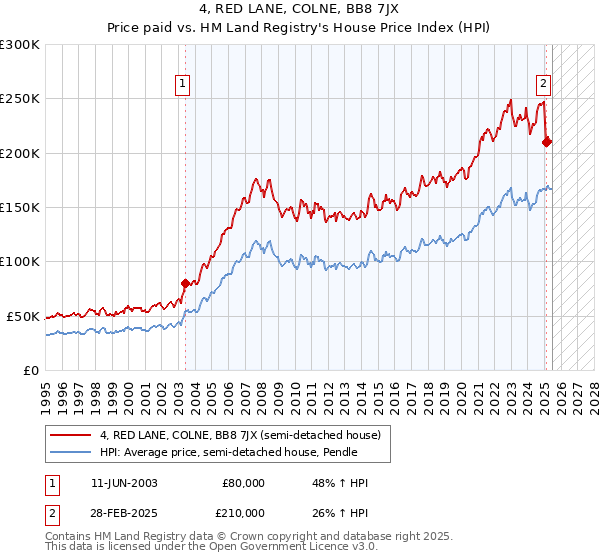 4, RED LANE, COLNE, BB8 7JX: Price paid vs HM Land Registry's House Price Index