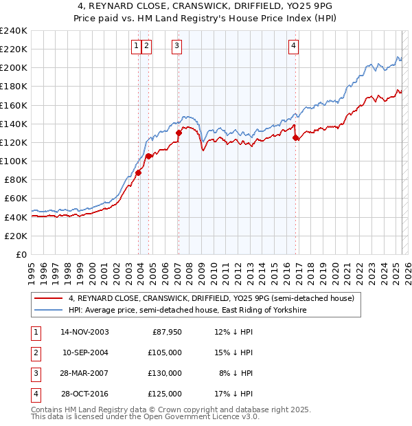 4, REYNARD CLOSE, CRANSWICK, DRIFFIELD, YO25 9PG: Price paid vs HM Land Registry's House Price Index