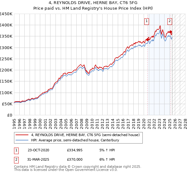 4, REYNOLDS DRIVE, HERNE BAY, CT6 5FG: Price paid vs HM Land Registry's House Price Index