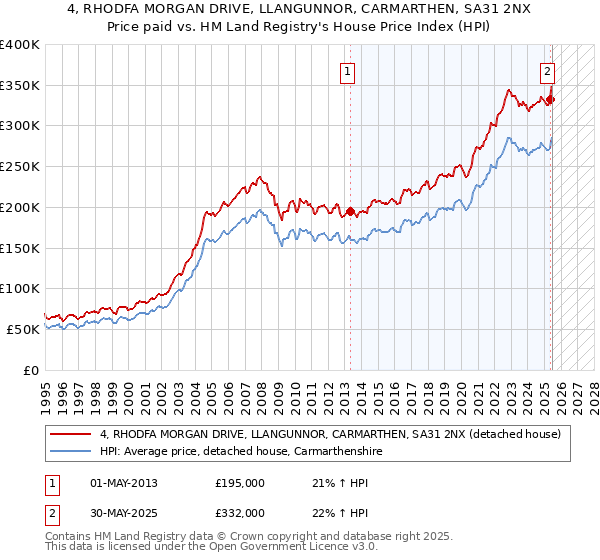 4, RHODFA MORGAN DRIVE, LLANGUNNOR, CARMARTHEN, SA31 2NX: Price paid vs HM Land Registry's House Price Index