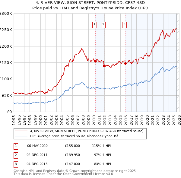 4, RIVER VIEW, SION STREET, PONTYPRIDD, CF37 4SD: Price paid vs HM Land Registry's House Price Index
