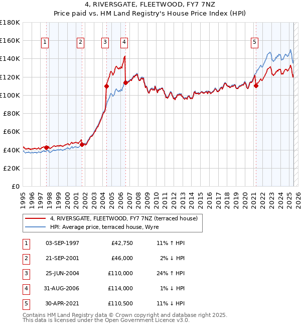 4, RIVERSGATE, FLEETWOOD, FY7 7NZ: Price paid vs HM Land Registry's House Price Index