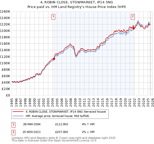 4, ROBIN CLOSE, STOWMARKET, IP14 5NG: Price paid vs HM Land Registry's House Price Index