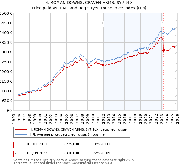 4, ROMAN DOWNS, CRAVEN ARMS, SY7 9LX: Price paid vs HM Land Registry's House Price Index