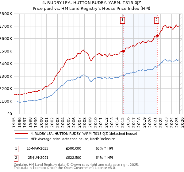 4, RUDBY LEA, HUTTON RUDBY, YARM, TS15 0JZ: Price paid vs HM Land Registry's House Price Index