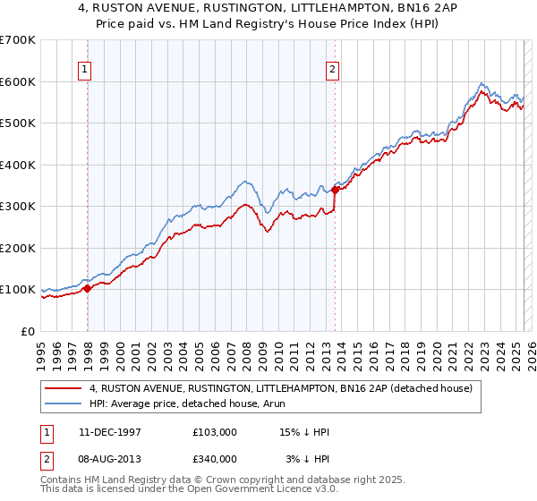 4, RUSTON AVENUE, RUSTINGTON, LITTLEHAMPTON, BN16 2AP: Price paid vs HM Land Registry's House Price Index