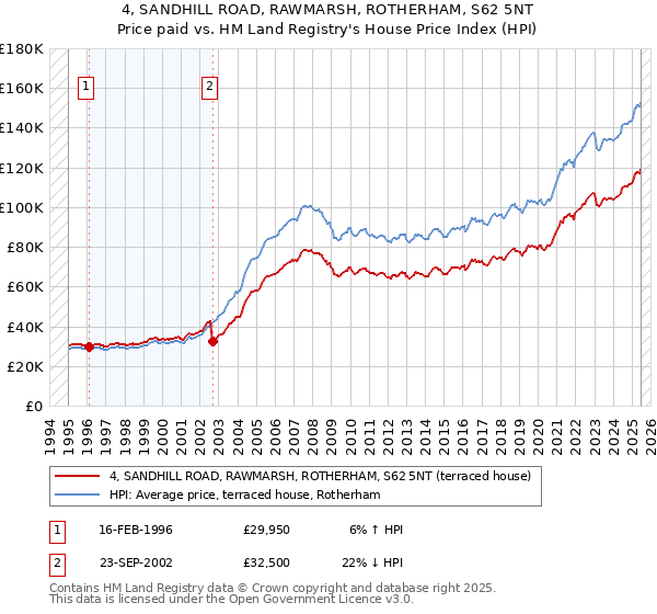 4, SANDHILL ROAD, RAWMARSH, ROTHERHAM, S62 5NT: Price paid vs HM Land Registry's House Price Index