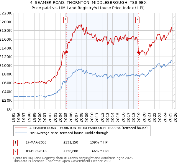 4, SEAMER ROAD, THORNTON, MIDDLESBROUGH, TS8 9BX: Price paid vs HM Land Registry's House Price Index