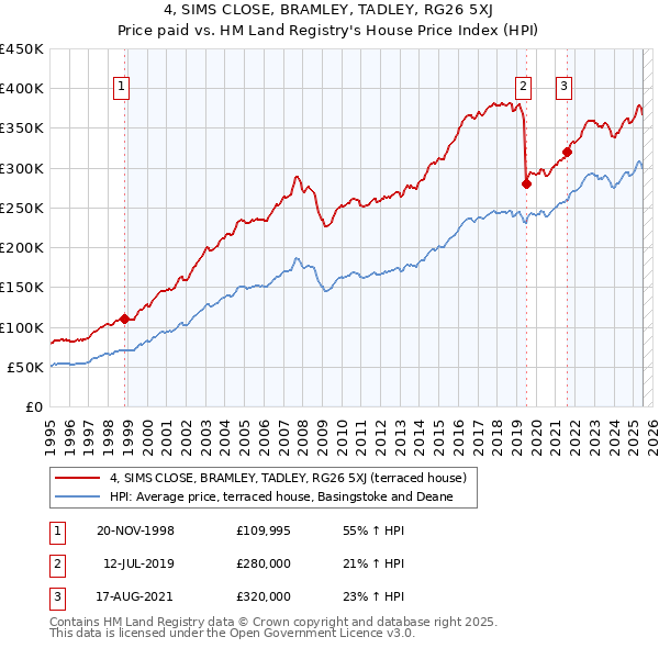 4, SIMS CLOSE, BRAMLEY, TADLEY, RG26 5XJ: Price paid vs HM Land Registry's House Price Index