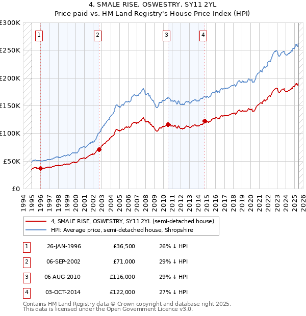 4, SMALE RISE, OSWESTRY, SY11 2YL: Price paid vs HM Land Registry's House Price Index