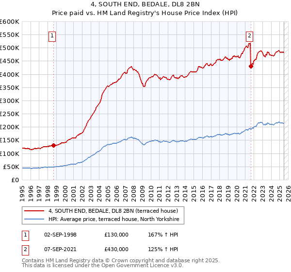 4, SOUTH END, BEDALE, DL8 2BN: Price paid vs HM Land Registry's House Price Index