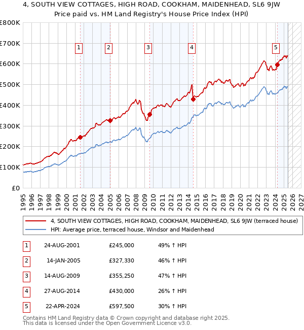 4, SOUTH VIEW COTTAGES, HIGH ROAD, COOKHAM, MAIDENHEAD, SL6 9JW: Price paid vs HM Land Registry's House Price Index