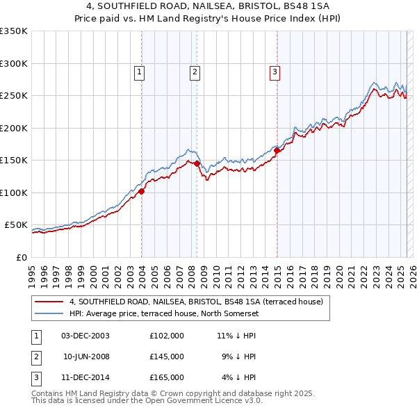 4, SOUTHFIELD ROAD, NAILSEA, BRISTOL, BS48 1SA: Price paid vs HM Land Registry's House Price Index