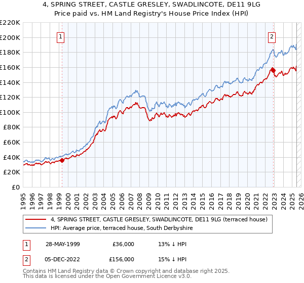 4, SPRING STREET, CASTLE GRESLEY, SWADLINCOTE, DE11 9LG: Price paid vs HM Land Registry's House Price Index