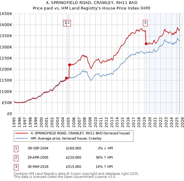 4, SPRINGFIELD ROAD, CRAWLEY, RH11 8AD: Price paid vs HM Land Registry's House Price Index