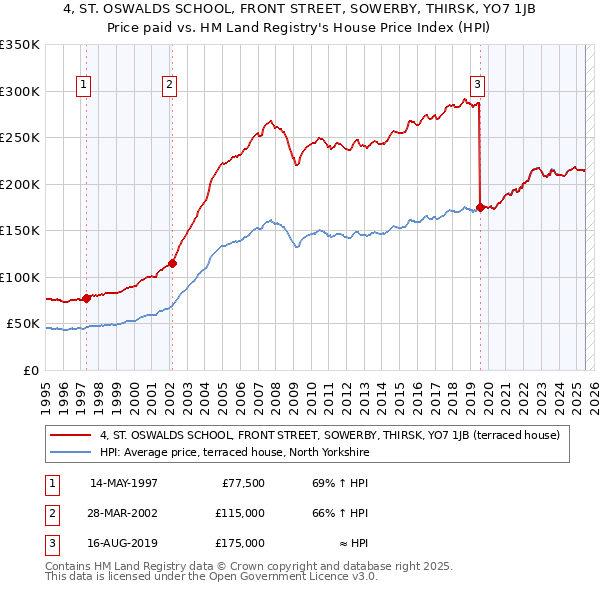 4, ST. OSWALDS SCHOOL, FRONT STREET, SOWERBY, THIRSK, YO7 1JB: Price paid vs HM Land Registry's House Price Index