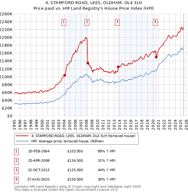 4, STAMFORD ROAD, LEES, OLDHAM, OL4 3LH: Price paid vs HM Land Registry's House Price Index