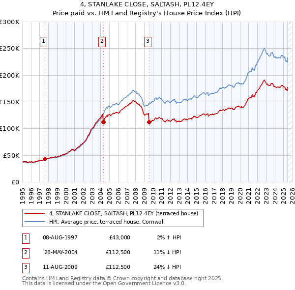4, STANLAKE CLOSE, SALTASH, PL12 4EY: Price paid vs HM Land Registry's House Price Index