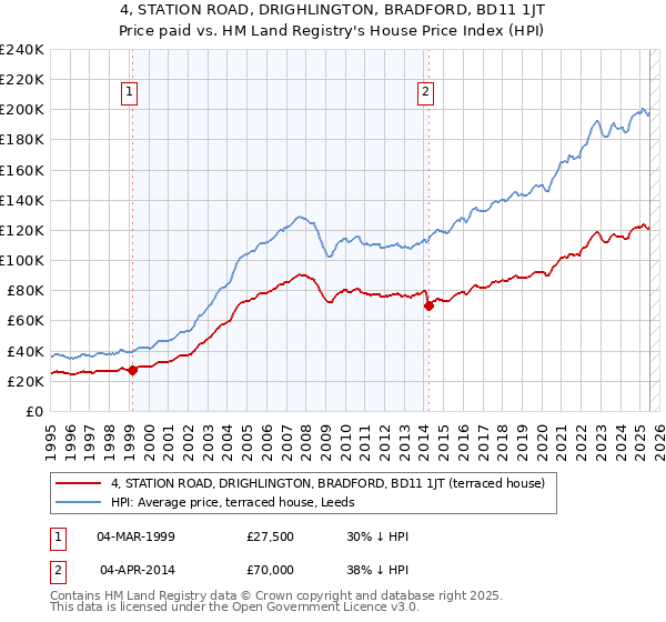 4, STATION ROAD, DRIGHLINGTON, BRADFORD, BD11 1JT: Price paid vs HM Land Registry's House Price Index