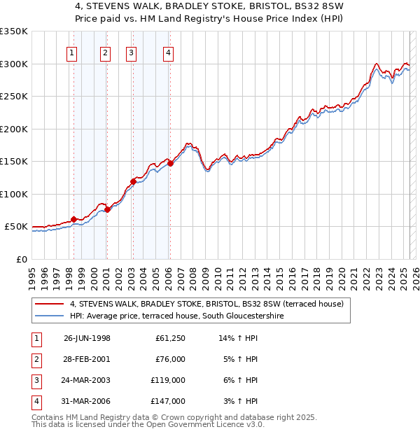 4, STEVENS WALK, BRADLEY STOKE, BRISTOL, BS32 8SW: Price paid vs HM Land Registry's House Price Index