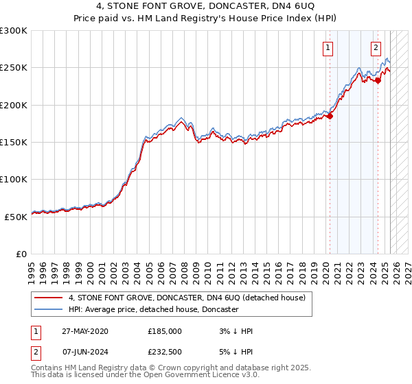 4, STONE FONT GROVE, DONCASTER, DN4 6UQ: Price paid vs HM Land Registry's House Price Index