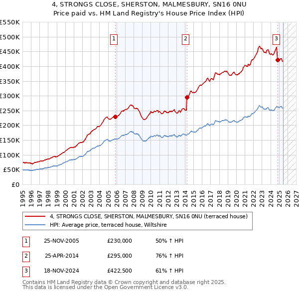 4, STRONGS CLOSE, SHERSTON, MALMESBURY, SN16 0NU: Price paid vs HM Land Registry's House Price Index