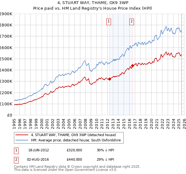 4, STUART WAY, THAME, OX9 3WP: Price paid vs HM Land Registry's House Price Index