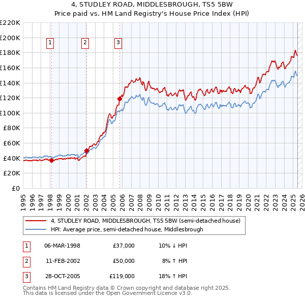 4, STUDLEY ROAD, MIDDLESBROUGH, TS5 5BW: Price paid vs HM Land Registry's House Price Index